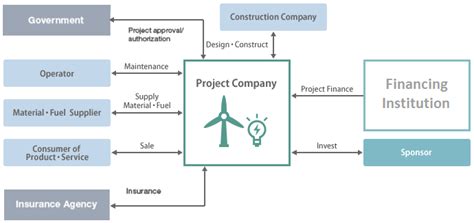 project finance adan corporate
