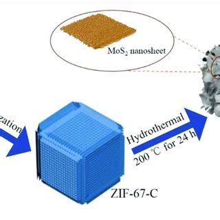 Cv Curves Of The Zif C Mos Composite As Lib Anodes In The