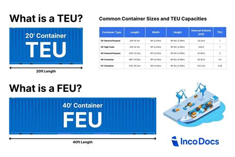 TEU Container Capacity And Usage In Shipping 2024