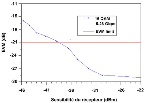 Evm Versus Power Received For The 16 Maq 528 Gbps Signal Download