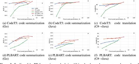 Figure 3 From Parameter Efficient Finetuning Of Transformers For Source