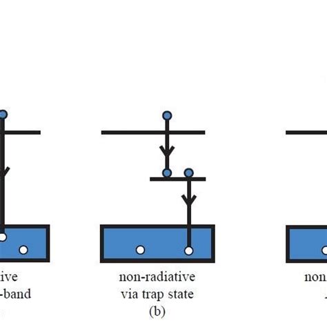 2 Recombination Processes A Radiative B Non Radiative Via Trap