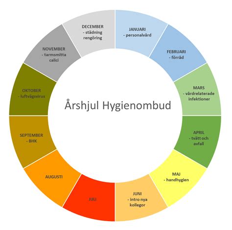 Årshjul för hygienombud Folkhälsa och sjukvård