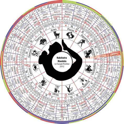 The Nakshatra Mandala | Vedic astrology charts, Astrology chart ...