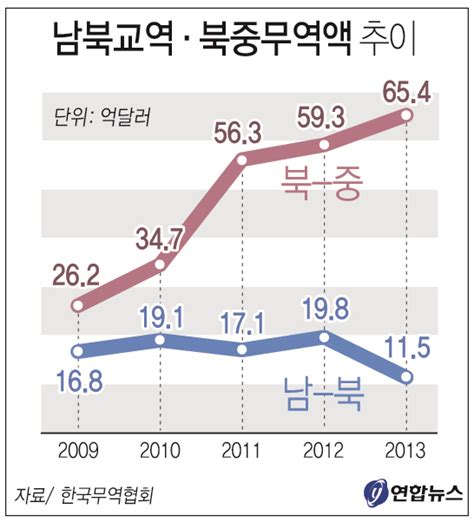 그래픽 남북교역·북중무역액 추