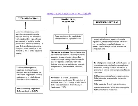 Teorías Explicativas De La Motivación TeorÍas Explicativas De La