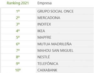 Grupo Social Once Mercadona E Inditex Son Las Tres