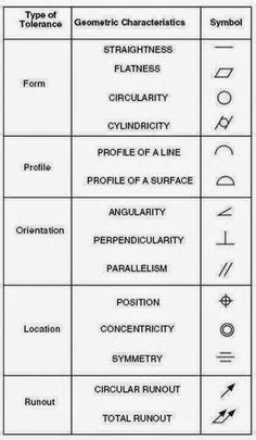 GD&T Symbols Reference Guide from Sigmetrix | Mechanical engineering design, Engineering symbols ...