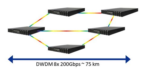 Edgecore Metro And Long Haul Optical Transport Solutions For Service