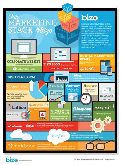 4 Critical Steps To Building Out Your B2b Marketing Technology Stack