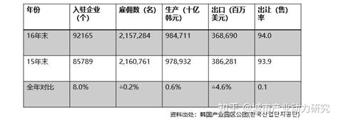 韩国产业园区发展报告 知乎