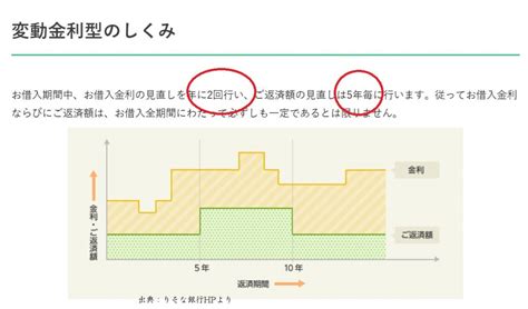 住宅ローンの変動金利の仕組み、5年ルール、125％ルールとは？詳しく解説 新築一戸建仲介手数料最大無料のアーバン・サイエンス