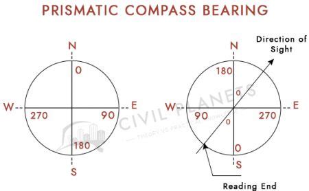 Compass Surveying Types Difference Civil Planets