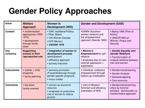 Ppt Implementing The Sdc Gender Policy Approaches And Tools