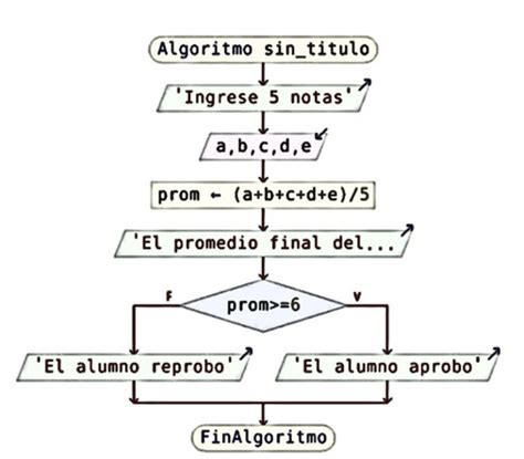 Calcular Un Promedio De Y Calificaciones Diagramas De Flujo