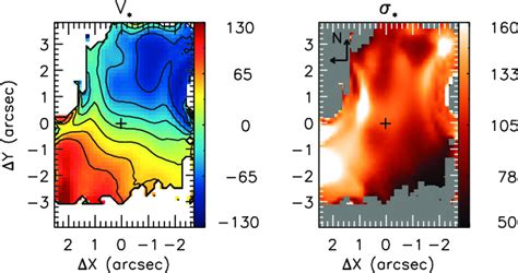 Stellar Centroid Velocity Field And Stellar Velocity Dispersion For Download Scientific Diagram