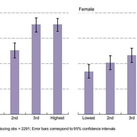 2 Employment Rate By Educational Attainment And Sex In Those Aged 50 64 Download Scientific