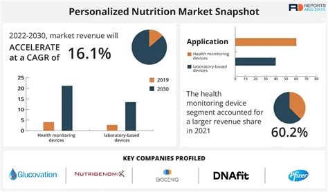 Personalized Nutrition Market Size Share 2030