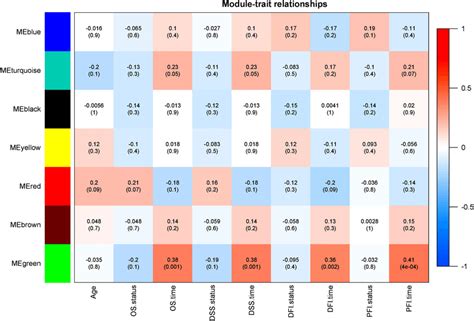 The Moduletrait Relationships Were Demonstrated By Correlation Values