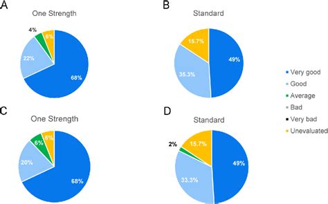 Figure 5 From The Safety And Tolerability Of A One Strength Dose