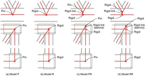 Modeling Hss Trusses Steel Tube Institute