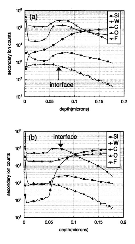 The SIMS Signals Of Various Impurities Within W Si Interface A For The