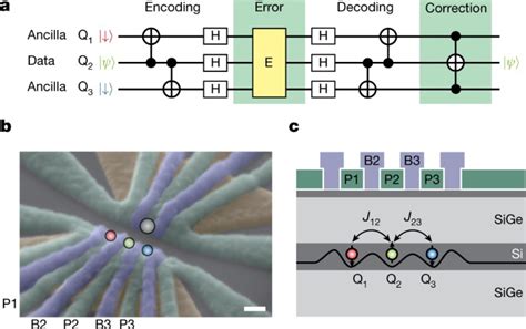 Riken Si Correction D Erreur Quantique Avec Qubits Si