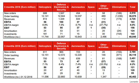 Leonardo Q1 2019 Quarterly Report