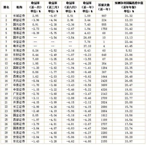 榜單速遞 券商及分析師研究5月實力榜新鮮出爐 券商榜冠軍花落長城證券 分析師榜西南證券劉言奪冠 新浪香港