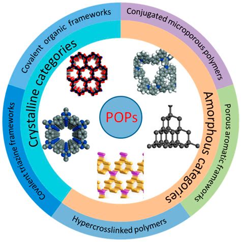 Ijms Free Full Text Special Issue “design Synthesis And Applications Of Macroporous