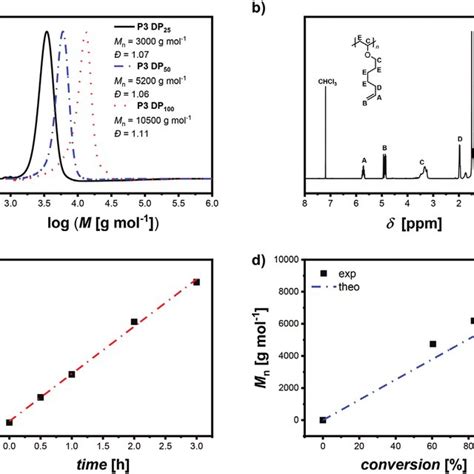 Figure S2 1 H NMR Spectrum Of Polystyrene Prepared According To The