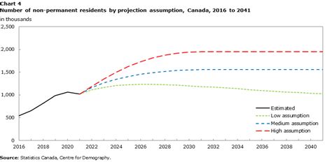 Population Projections On Immigration And Diversity For Canada And Its