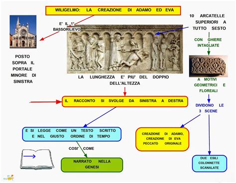 Mappa Concettuale Wiligelmo La Creazione Di Adamo Ed Eva