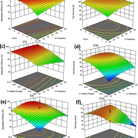 Three Dimensional Response Surface For Interactive Effects Of A