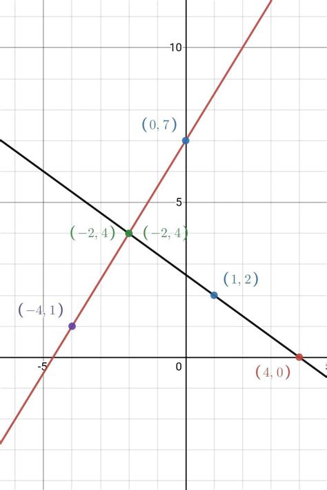 Solve Graphically The Following Pair Of Linear Equations 2y 3x 14 2x