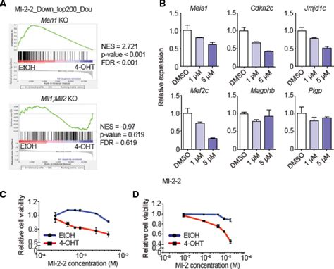 Distinct Pathways Affected By Menin Versus Mll1 Mll2 In Mll Rearranged Acute Myeloid Leukemia