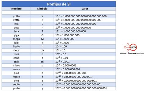 Aktiv Gem Igt Undenkbar Tabla De Prefijos Del Sistema Internacional De