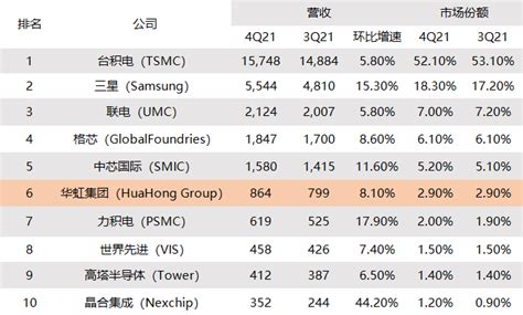 【解读】华虹半导体业绩和回a解读战略聚焦12寸线建设；北航f928团队斩获创“芯”之星背后的故事；无锡高新区与智路资本云签约