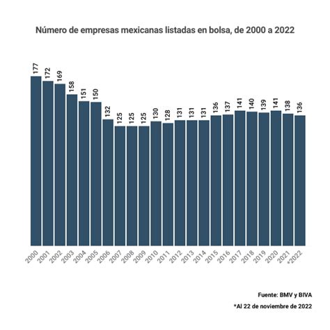 México pierde el Grupo C en número de empresas listadas en bolsa