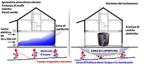 Umidit Di Risalita Dritte Per Sconfiggerla Definitivamente