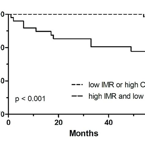 Kaplan Meier Curve Of IMR CFR CFR Coronary Flow Reserve HF Heart