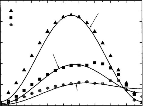 Directional Forchheimer Coefficient At γ π2 Download Scientific