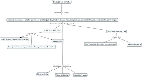 Mapa Conceptual Sobre Principios Fundamentales Picture Riset