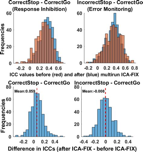 Frontiers Test Retest Reliability Of Neural Correlates Of Response