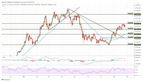 Bitcoin The Battle For 50k Is On