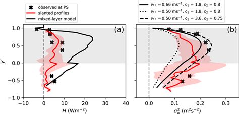 Observed And Diagnosed Turbulent Heat Flux Profiles For June A And