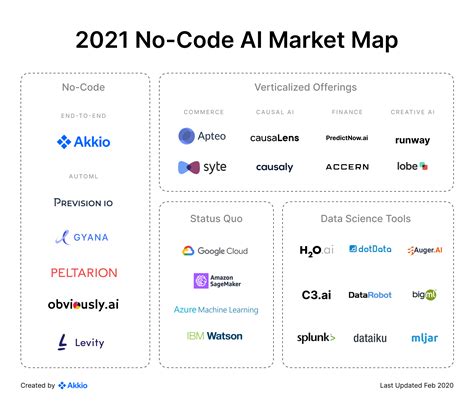 無代碼 AI 技術揭秘解鎖數據驅動的未來 DataAgent