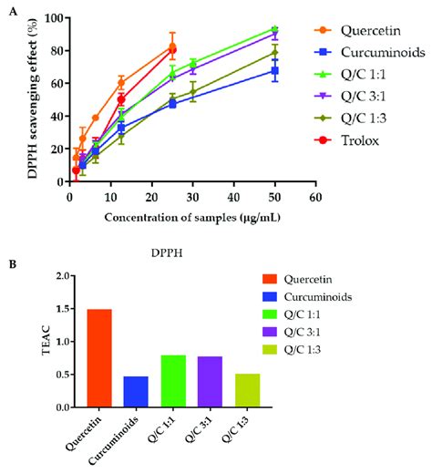 A Dpph Radical Scavenging Activity Of Quercetin Curcuminoids And Download Scientific Diagram