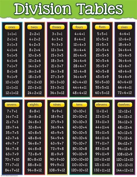 División Tablas Math Lessons Math Tutorials Basic Math Skills