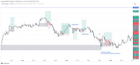 Nse Nifty Chart Image By Praveendaddi Tradingview